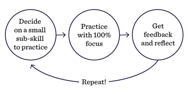 Deliberate Practice Graphic