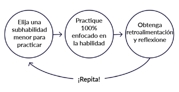 Deliberate Practice Espanol